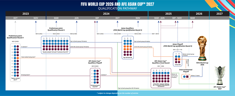 2026世界杯亚洲区预选赛规则：分四阶段产生8个直接晋级名额 0.5个附加赛名额